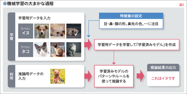 機械学習の基本的な仕組み。「基礎から学ぶICTリテラシー」（日経BP）の解説図を許可を得て掲載