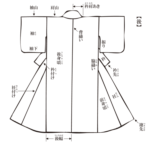 着物，各部の名称