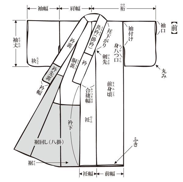 着物，各部の名称