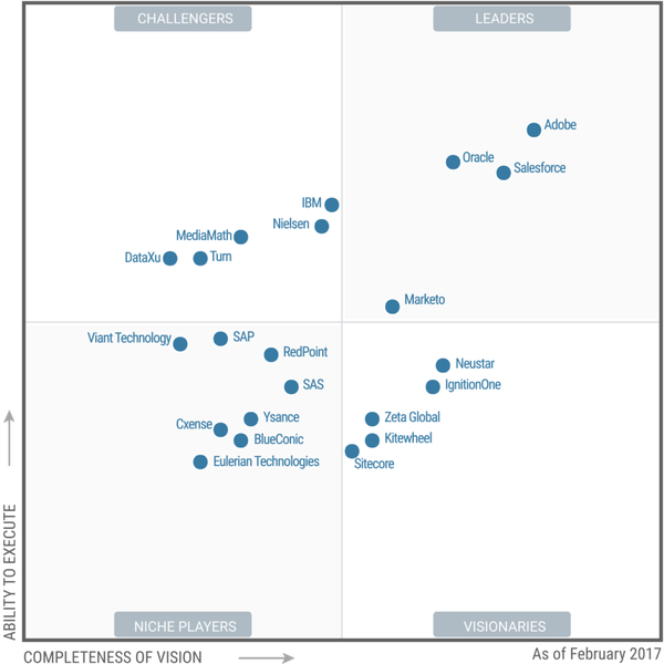 CRM CLOUD: Gartner's Magic Quadrant