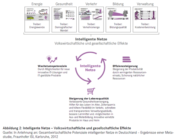 Quelle: Nationaler IT-Gipfel 2012