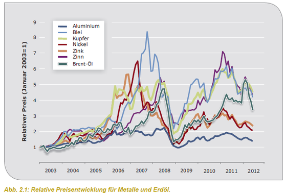 Quelle: Deutsche Rohstoffagentur, 2012