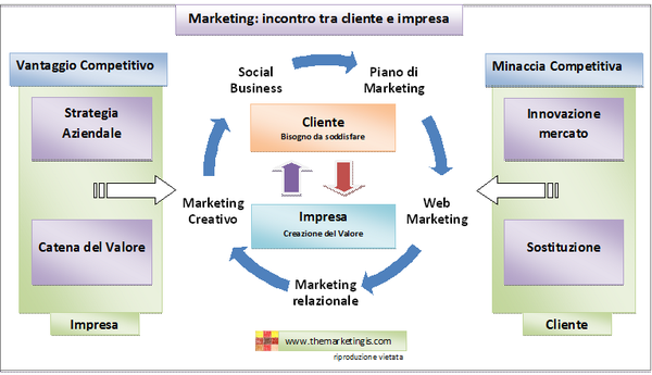 Storia del marketing evoluzione dell'impresa e del cliente