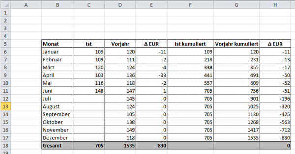 Excel Tipp: kumulierte Summe Vergleich Vorjahr aufgelaufen