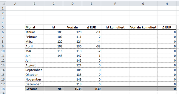 Excel Tipp: kumulierte Summe Vergleich Vorjahr aufgelaufen