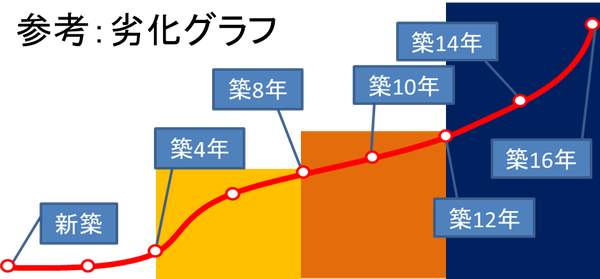 塗装工事の必要性。塗装を避けて通ることはできません。塗装工事で家を守りましょう。