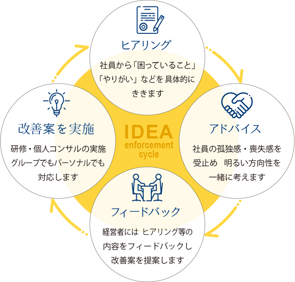 働き方改革コンサルティング　具体的なサイクル