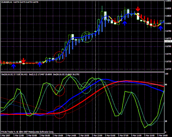 Sexy Stochastic Aggresive Setup