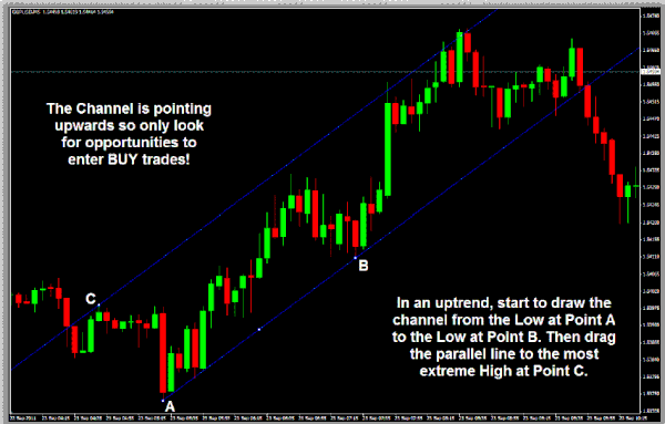 Equidistant channel forex