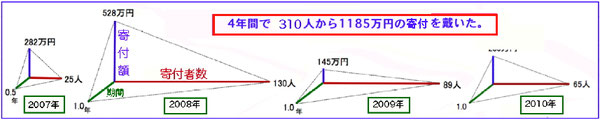 2010年までの寄付額