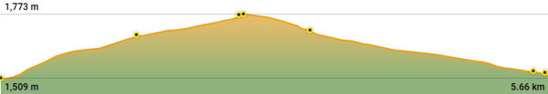 Perfil de la ruta circular TC113 als voltants de Vallcebollera i capella de Sant Bernabé