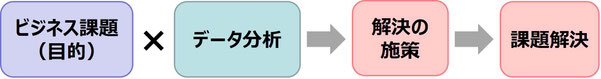 研修を通じて、ビジネスにおけるデータドリブン・データ活用のポイントを分かりやすく学べます