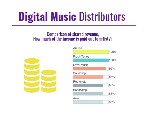 Digital Distribution Comparison Chart - Shared income - Music Distributors Review