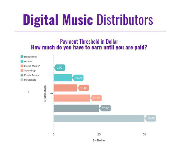Music Distributor Payment Threshold - How Much Do You Have To Earn Until You Are Paid? Stats for Bandcamp, Amuse, Horus Music, Sounddrop, Fresh Tunes, Routenote