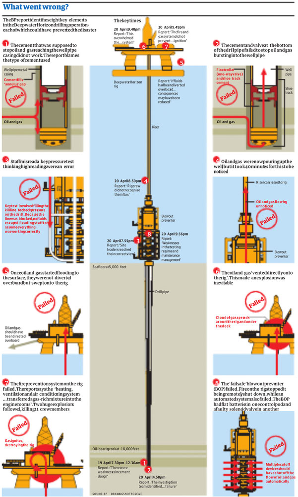 Deepwater Horizon - Katastrophe in Bildern - The Guardian - BP Report - Illustration Paul Scruton - kulturmaterial