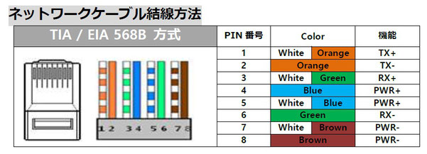 SC-IPC07P RJ-45ポート結線図