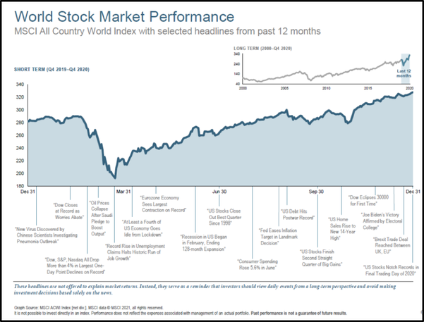 world stock market performance 2020