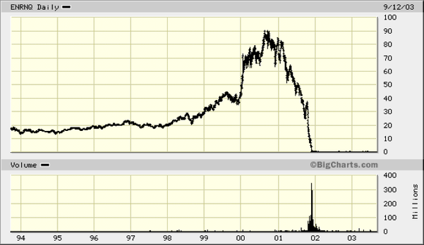 Should I invest now? When will we have a recession? Enron and Business Risk