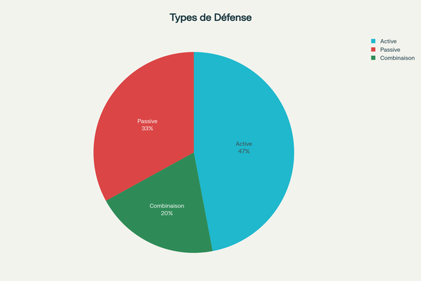 Répartition des types de réponses défensives naturelles lors d'agressions