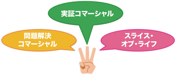 売るための映像表現、効果的な３つの例、代表例として問題解決、実証、スライスオブライフ