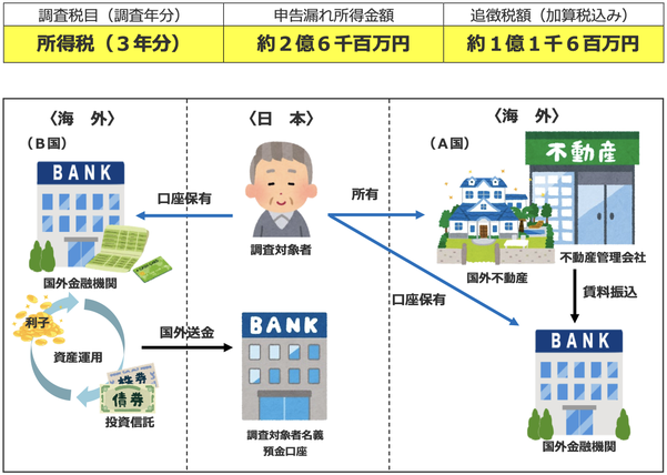 国外送金等調書等を活用して国外不動産の賃貸収入等を把握したポンチ絵