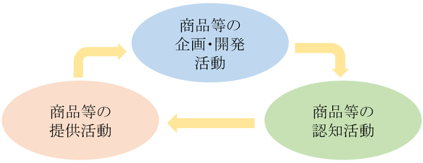 ビジネスにおける商流イメージ