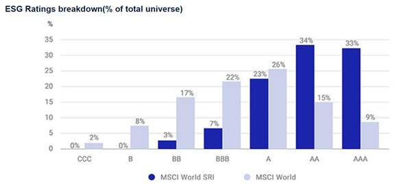 Différence entre le MSCI World et le MSCI World SRI