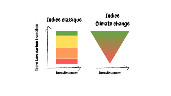 Différence entre un indice boursier classique et un indice Climate Change.