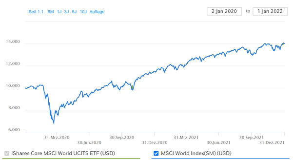 Le MSCI World est monté de plus de 40% ces deux dernières années
