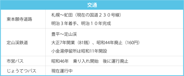 交通  　東本願寺道路 "　札幌～虻田（現在の国道２３０号線） 　明治３年着手、明治１０年完成" 　定山渓鉄道 "　豊平～定山渓 　大正7年開業（81銭）、昭和44年廃止（160円） 　小金湯停留所は昭和11年開設" 　市営バス 　昭和46年　乗り入れ開始　後に運行廃止 　じょうてつバス 　現在運行中