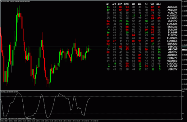 Forex Stochastic Dashboard