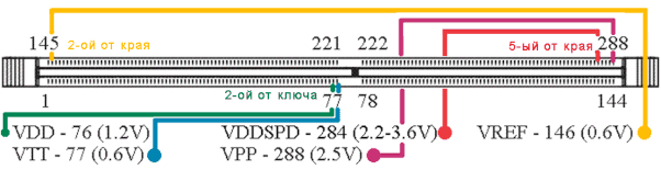 DDR4 DIMM - Connector (slot) pinout