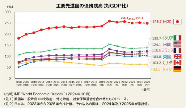 先進国の政府債務残高《平賀ファイナンシャルサービシズ(株)》