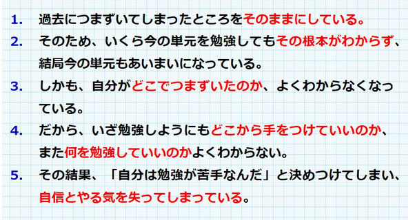 成績が伸び悩んでいる生徒さんの特徴は、過去につまずいてしまったところをそのままにしている。何を勉強していいのかよくわからない。自信とやる気を失ってしまっている。