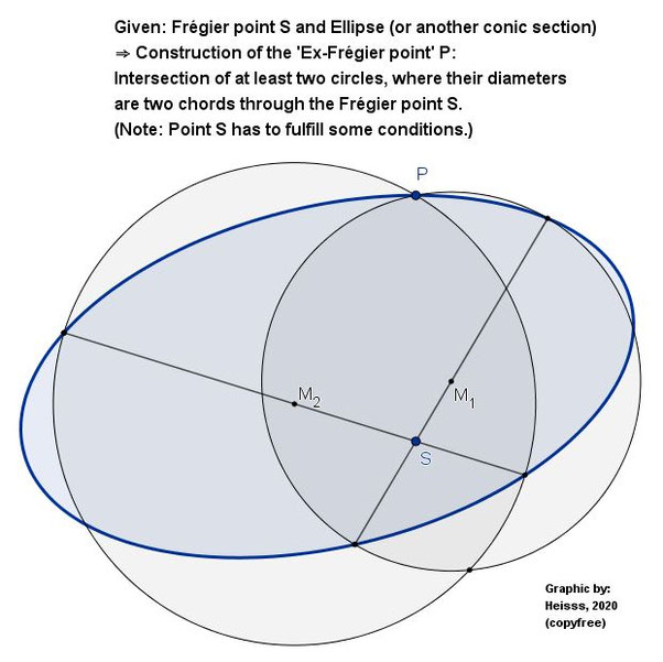 Frégier's theorem, Fregier, ellipse, conic section, geometry, science, Würzburg, Germany