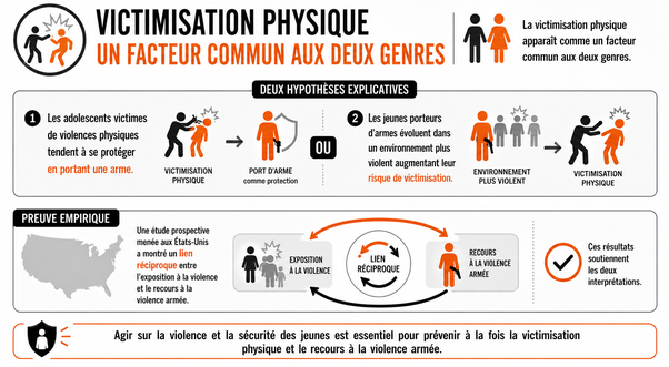 La violence physique chez les jeunes