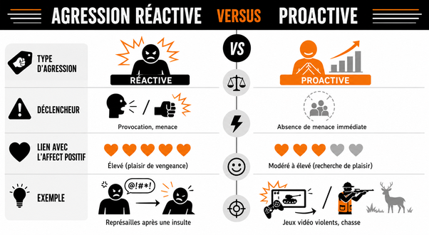 Comparaison entre agression réactive et proactive