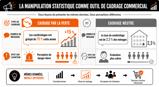 Cadre statistique pour marketing commercial