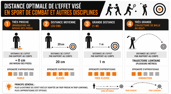 Distance optimale en sport de combat