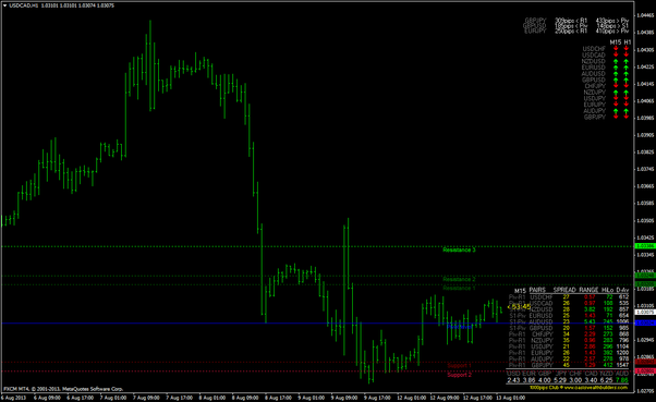 Forex Dashboard support and resistance