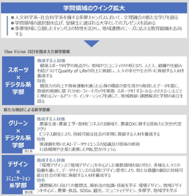 2022(令和4)年度 学校法人中央大学事業報告書 p14