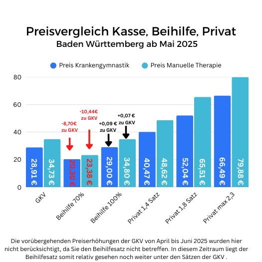 Beihilfefähige Höchstpreise in Physiotherapie sind zu niedrig. Sie Liegen unterhalb der Vergütung der Gesetzlichen Krankenversicherung.