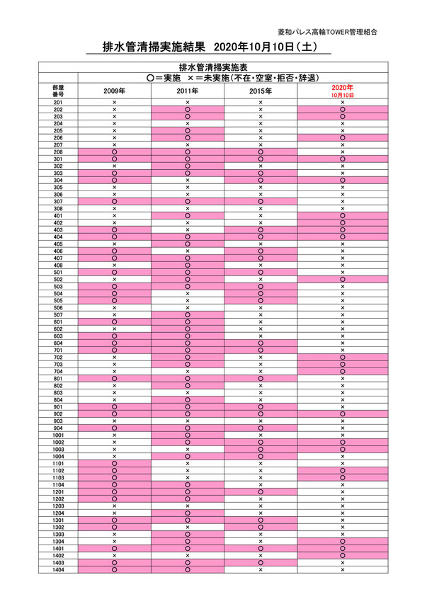 排水管清掃実施結果 (10月10日）＠菱和パレス高輪TOWER管理組合ブログ