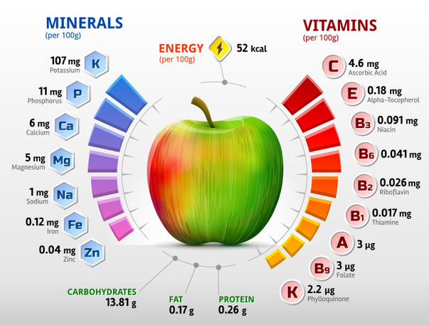 Welche Vitamine Hat Ein Apfel Abnehmen mit essentiellen Vitalstoffen - Hypnose Schlieren Karimi