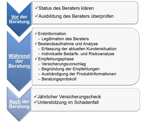 Versicherungsberatung, Beratungsprozess