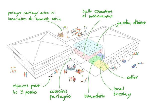 Axonométrie du projet d'habitat participatif Lagunekin à Anglet (64) avec les différents espaces partagés. Projet accompagné par Faire-Ville.