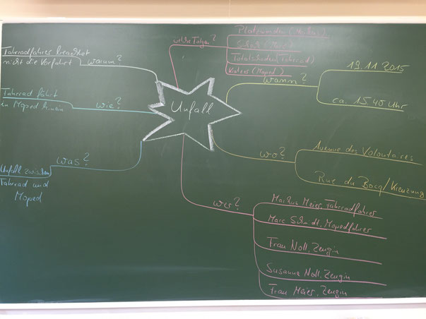 Tafelbild: Klassenarbeit Nr.2; Aufgabe 1- Mind Map zum Unfallhergang (Beispiellösung)