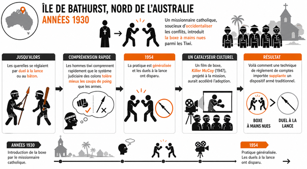 Introduction de la boxe au Tiwi