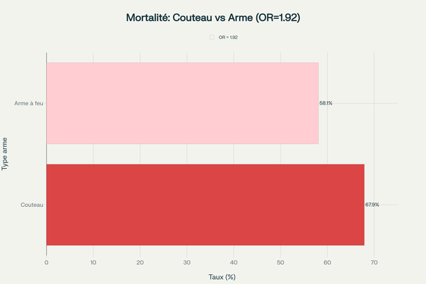 Taux de mortalité disproportionné : comparaison tir policier couteau vs arme à feu