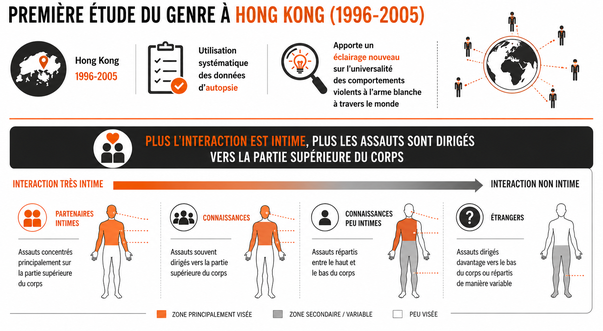 Étude sur les agressions et l'intimité